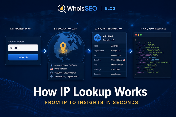 How IP lookup works